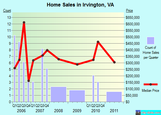 Irvington,VA real estate house value index trend