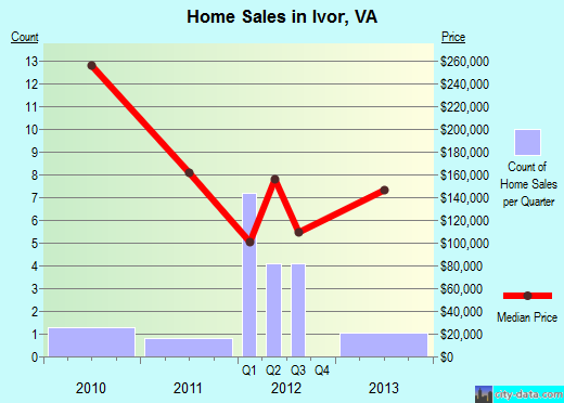 Ivor,VA real estate house value index trend