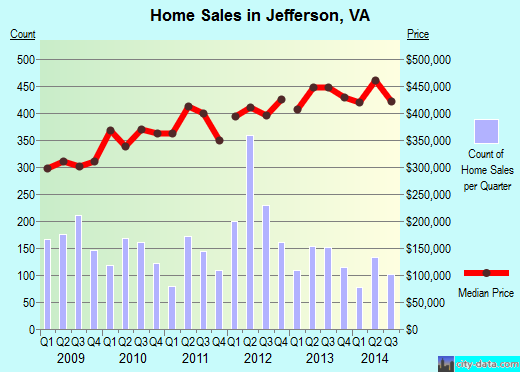 Jefferson,VA real estate house value index trend