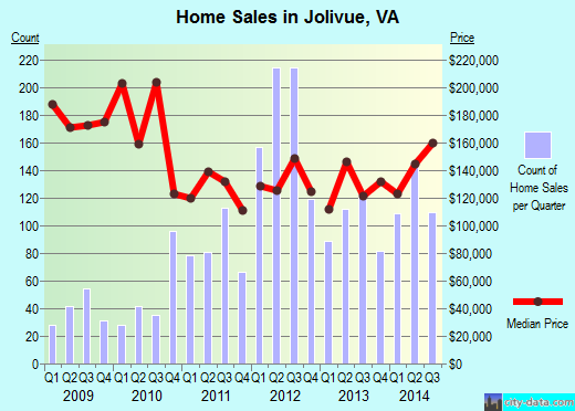 Jolivue,VA real estate house value index trend