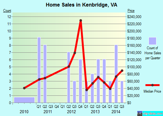 Kenbridge,VA real estate house value index trend