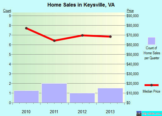 Keysville,VA real estate house value index trend
