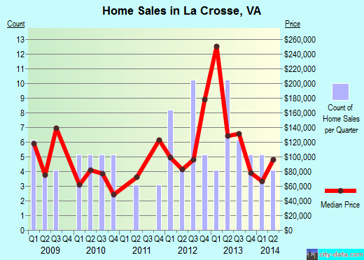 La Crosse,VA real estate house value index trend