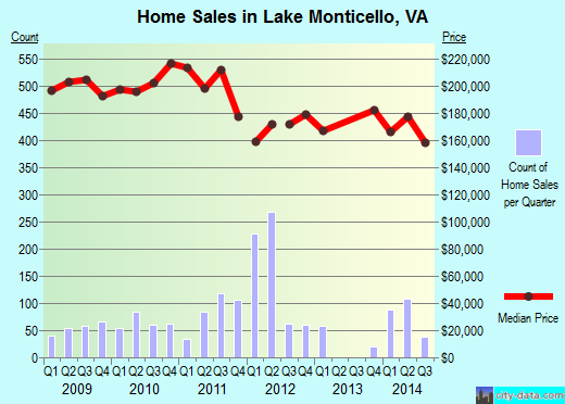 Lake Monticello,VA real estate house value index trend