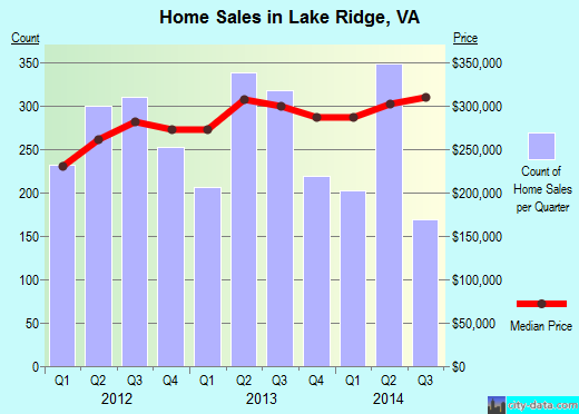 Lake Ridge,VA real estate house value index trend