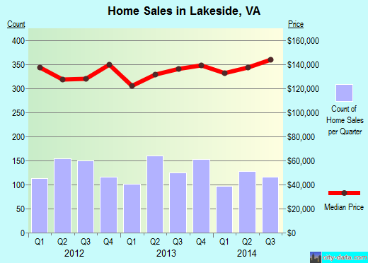 Lakeside,VA index of house prices