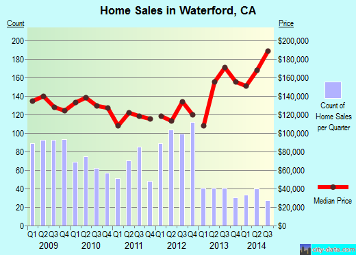 Waterford,CA real estate house value index trend
