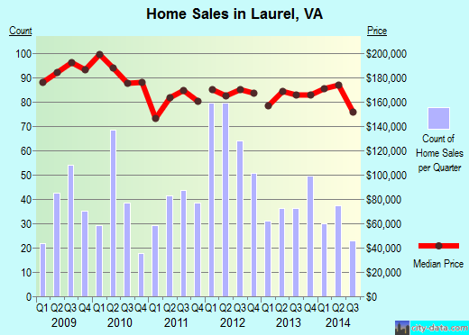 Laurel,VA real estate house value index trend