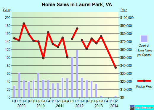 Laurel Park,VA real estate house value index trend