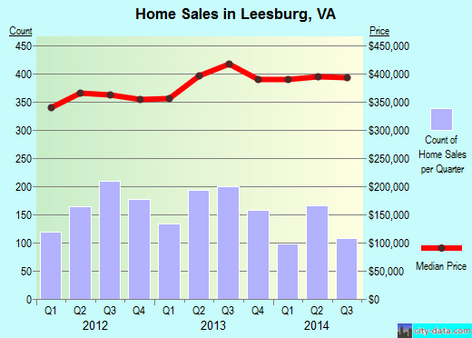 Leesburg,VA real estate house value index trend