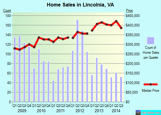 Lincolnia,VA real estate house value index trend