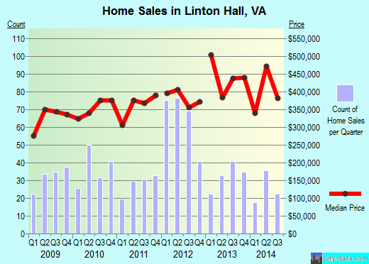 Linton Hall,VA real estate house value index trend