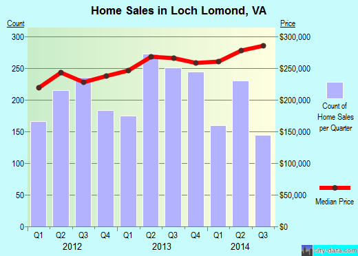 Loch Lomond,VA real estate house value index trend