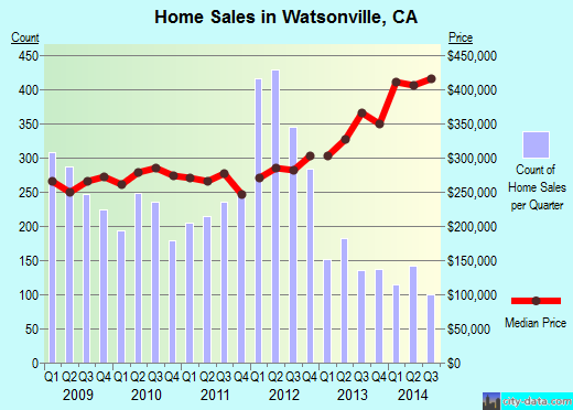 Watsonville,CA real estate house value index trend