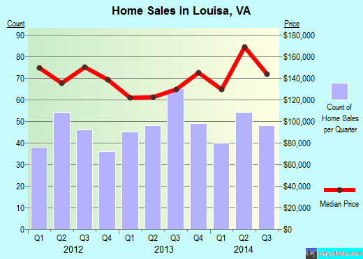 Louisa,VA real estate house value index trend