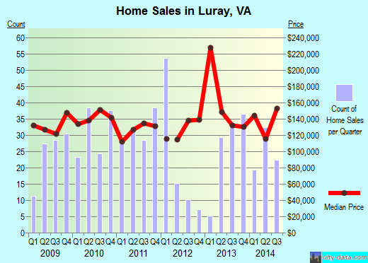 Luray,VA real estate house value index trend