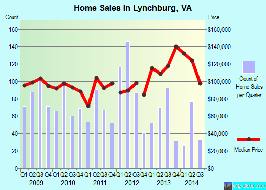 Lynchburg,VA real estate house value index trend