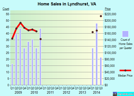 Lyndhurst,VA real estate house value index trend