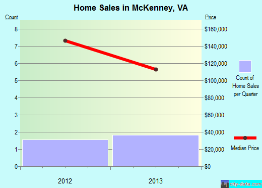 McKenney,VA real estate house value index trend
