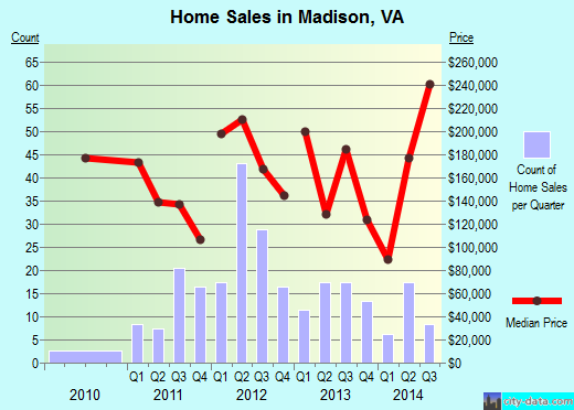 Madison,VA real estate house value index trend