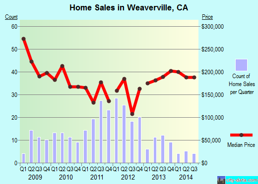 Weaverville,CA real estate house value index trend
