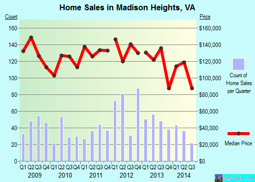 Madison Heights,VA real estate house value index trend