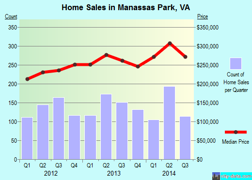 Manassas Park,VA real estate house value index trend