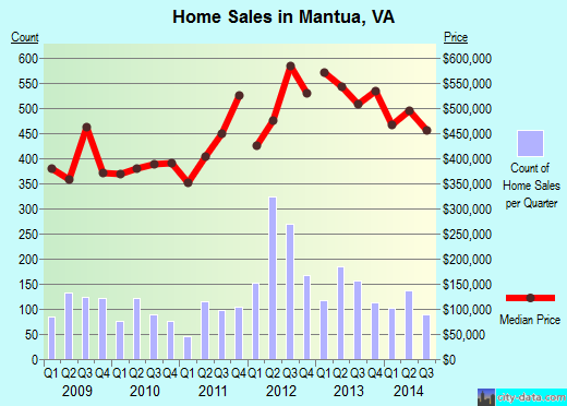 Mantua,VA index of house prices