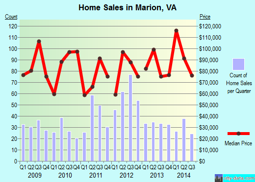 Marion,VA real estate house value index trend