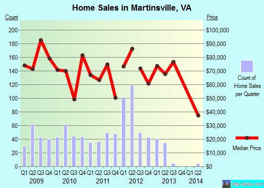 Martinsville,VA real estate house value index trend