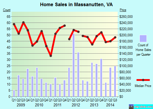 Massanutten,VA index of house prices