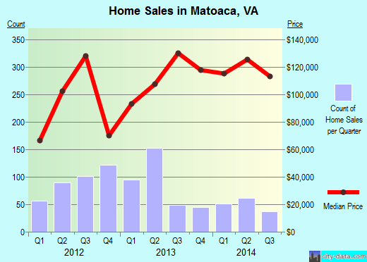 Matoaca,VA real estate house value index trend