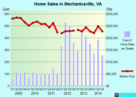 Mechanicsville,VA real estate house value index trend
