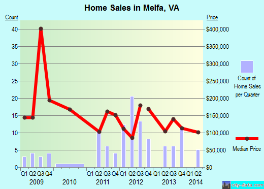 Melfa,VA real estate house value index trend