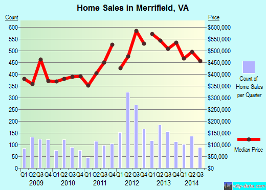 Merrifield, VA index of house prices