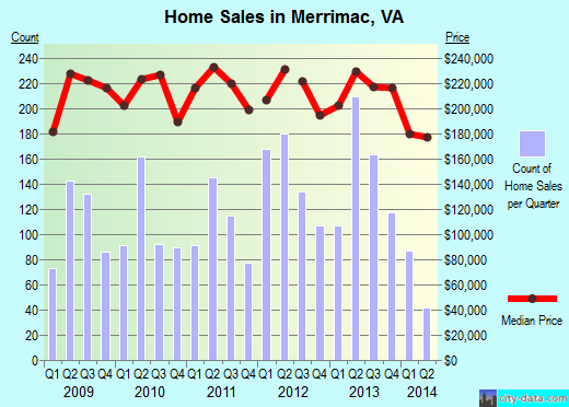 Merrimac,VA real estate house value index trend