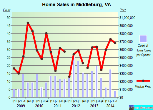 Middleburg,VA index of house prices