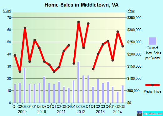 Middletown,VA real estate house value index trend