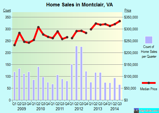 Montclair,VA real estate house value index trend