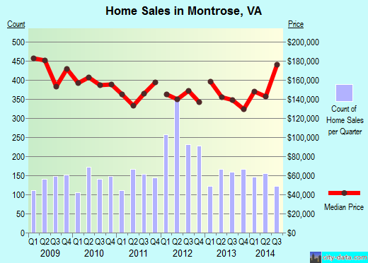 Montrose,VA real estate house value index trend