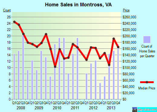 Montross,VA real estate house value index trend