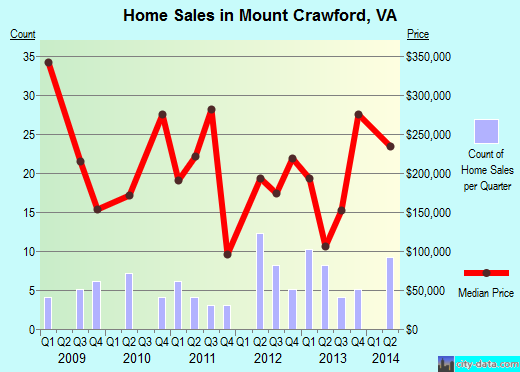 Mount Crawford,VA real estate house value index trend