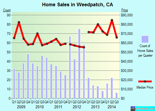 Weedpatch,CA real estate house value index trend