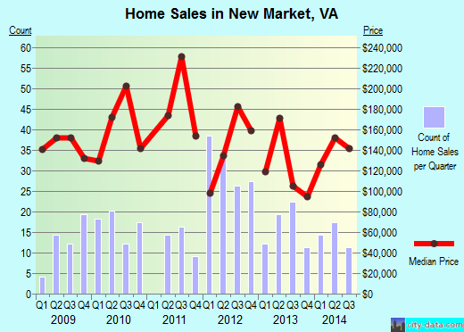 New Market,VA real estate house value index trend