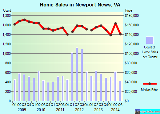 Newport News,VA real estate house value index trend