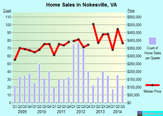 Nokesville,VA real estate house value index trend