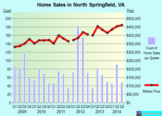 North Springfield,VA index of house prices
