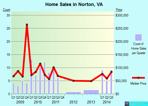 Norton,VA real estate house value index trend
