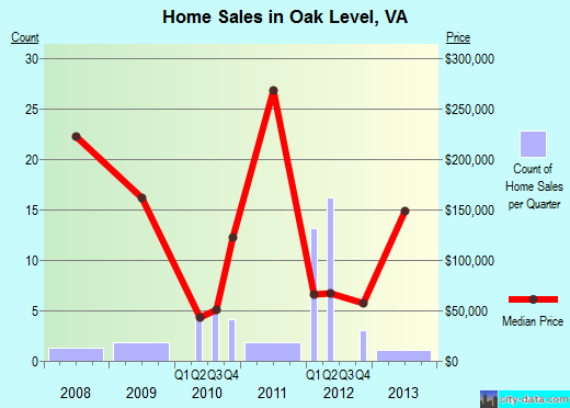 Oak Level,VA real estate house value index trend