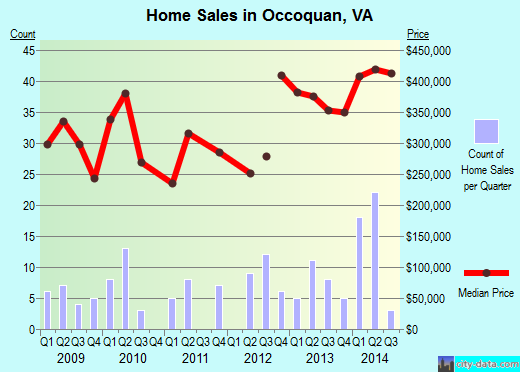 Occoquan,VA index of house prices